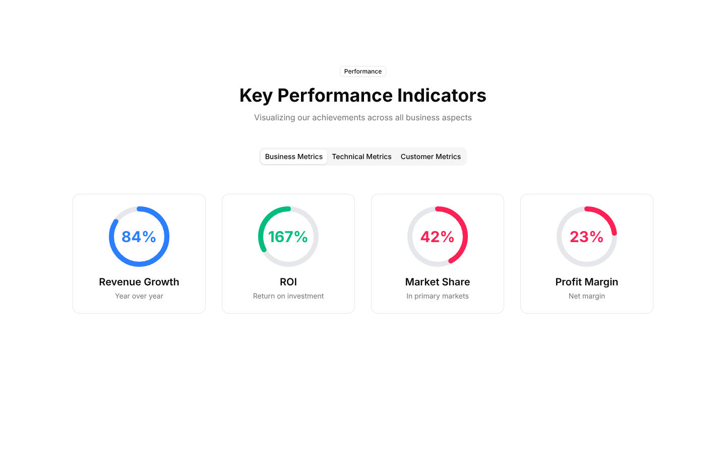 Stats: Circular Progress by Shadcn UI Blocks | Stow